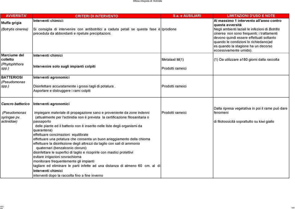 a di: Actinidia AVVERSITA' CRITERI DI INTERVENTO S.a. e AUSILIARI LIMITAZIONI D'USO E NOTE Muffa grigia Interventi chimici: Al massimo 1 intervento all'anno contro questa avversità (Botrytis cinerea)