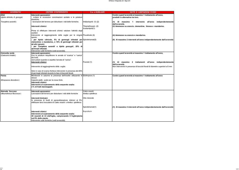 Imidacloprid (1) (2) (1) Al massimo 1 intervento all anno indipendentemente dall avversità. Interventi chimici Thiamethoxam (2) (2) Ammesso su arancio, clementine, limone e mandarino.