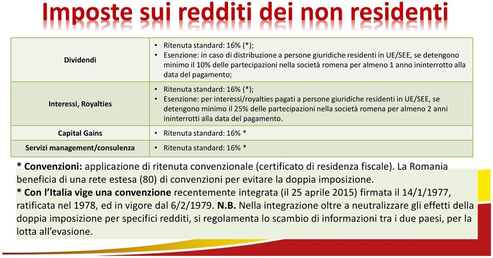 pagamento; Ritenuta standard: 16%(*); Esenzione: per interessi/royalties pagati a persone giuridiche residenti in UE/SEE, se detengono minimo il 25% delle partecipazioni nella società romena per