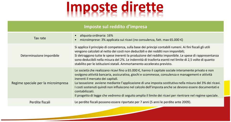 Ai fini fiscali gli utili vengono calcolati al netto dei costi non deducibili e dei redditi non imponibili; Si detraggono tutte le spese inerenti la produzione del reddito imponibile.