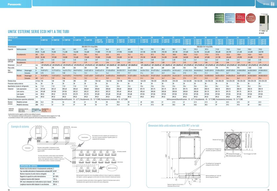 Alimentazione 0/00/1V-trifase/0Hz 0/00/1V-trifase/0Hz Capacità Raffrescamento kw 22. 2.0. 0.0.0 0..0 1.