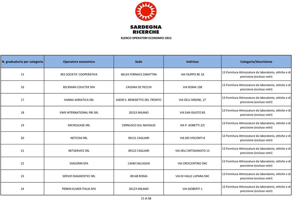 GOBETTI 2/C 20 NETCOM SRL 09131 CAGLIARI VIA DEI VISCONTI 8 21 NETSERVICE SRL 09122 CAGLIARI VIA DELL'ARTIGIANATO 15 22 DIASORIN SPA 13040 SALUGGIA VIA CRESCENTINO SNC 23 SERVIZI DIAGNOSTICI SRL