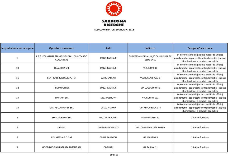 BUCCARI 4/A- 8 12 PROMO OFFICE 09127 CAGLIARI VIA LOGUDORO 46 13 TIRRENIA SRL 16128 GENOVA VIA RUFFINI 2/1 14 OLLSYS COMPUTER SRL 08100 NUORO VIA REPUBBLICA 170 14-Fornitura mobili (incluso mobili da