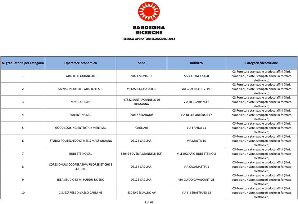 POLITECNICO DI MELIS MASSIMILIANO 09124 CAGLIARI VIA MALTA 15 7 RUBBETTINO SRL 88049 SOVERIA MANNELLI (CZ) V.