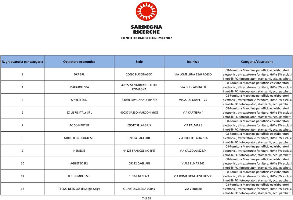 FRANCOLINO (FE) VIA CALZOLAI 525/H 10 AGILETEC SRL 09122 CAGLIARI VIALE ELMAS 142 11 TECHNIMOLD SRL 16162 GENOVA VIA ROMAIRONE 42/E ROSSO 12 TECNO DESK SAS di Sergio Spiga QUARTU S.