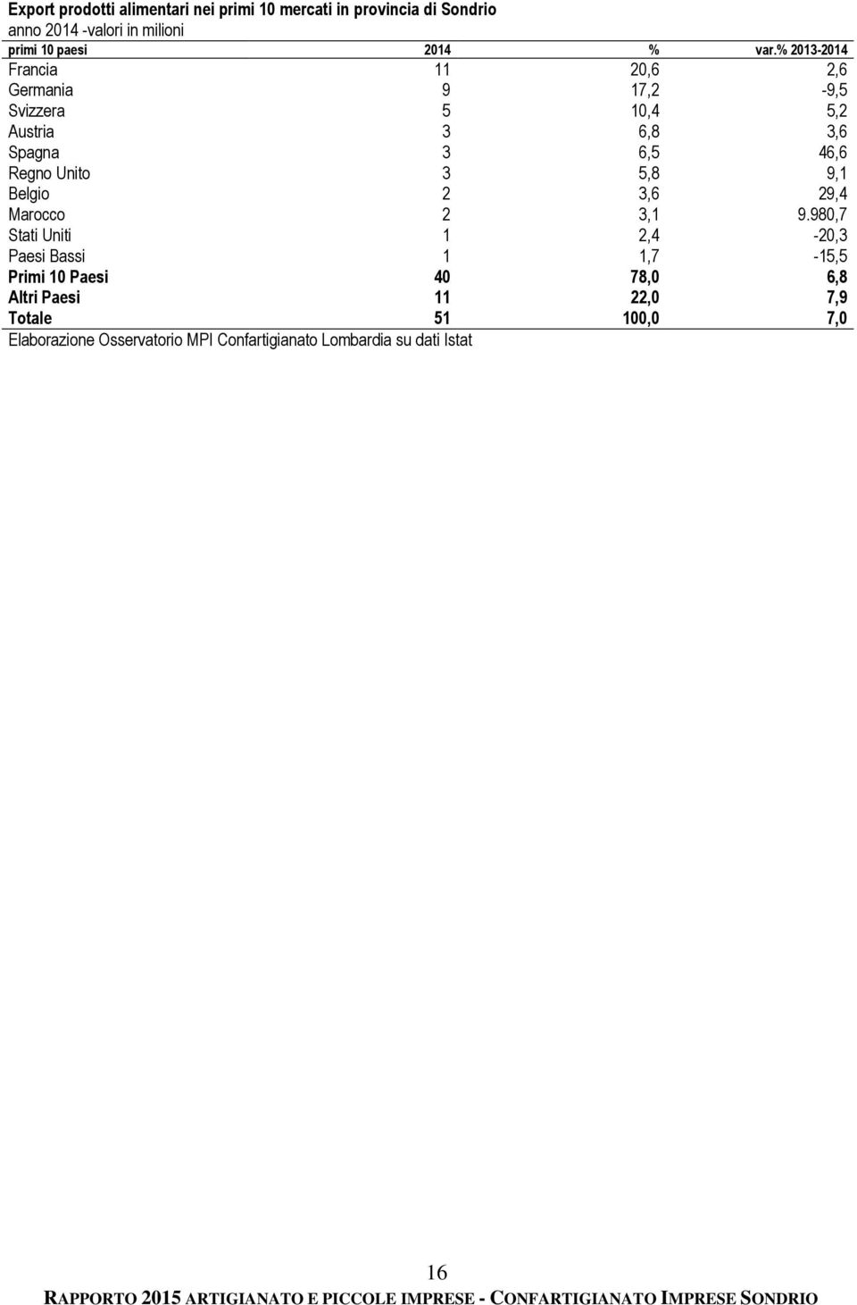 % 2013-2014 Francia 11 20,6 2,6 Germania 9 17,2-9,5 Svizzera 5 10,4 5,2 Austria 3 6,8 3,6 Spagna 3 6,5 46,6 Regno Unito 3