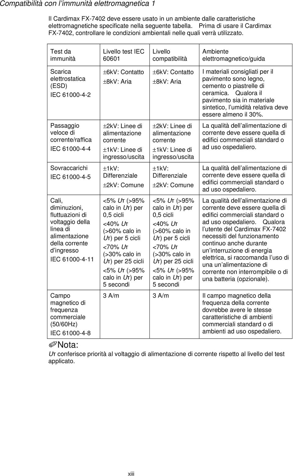 Test da immunità Livello test IEC 60601 Livello compatibilità Ambiente elettromagnetico/guida Scarica elettrostatica (ESD) IEC 61000-4-2 Passaggio veloce di corrente/raffica IEC 61000-4-4