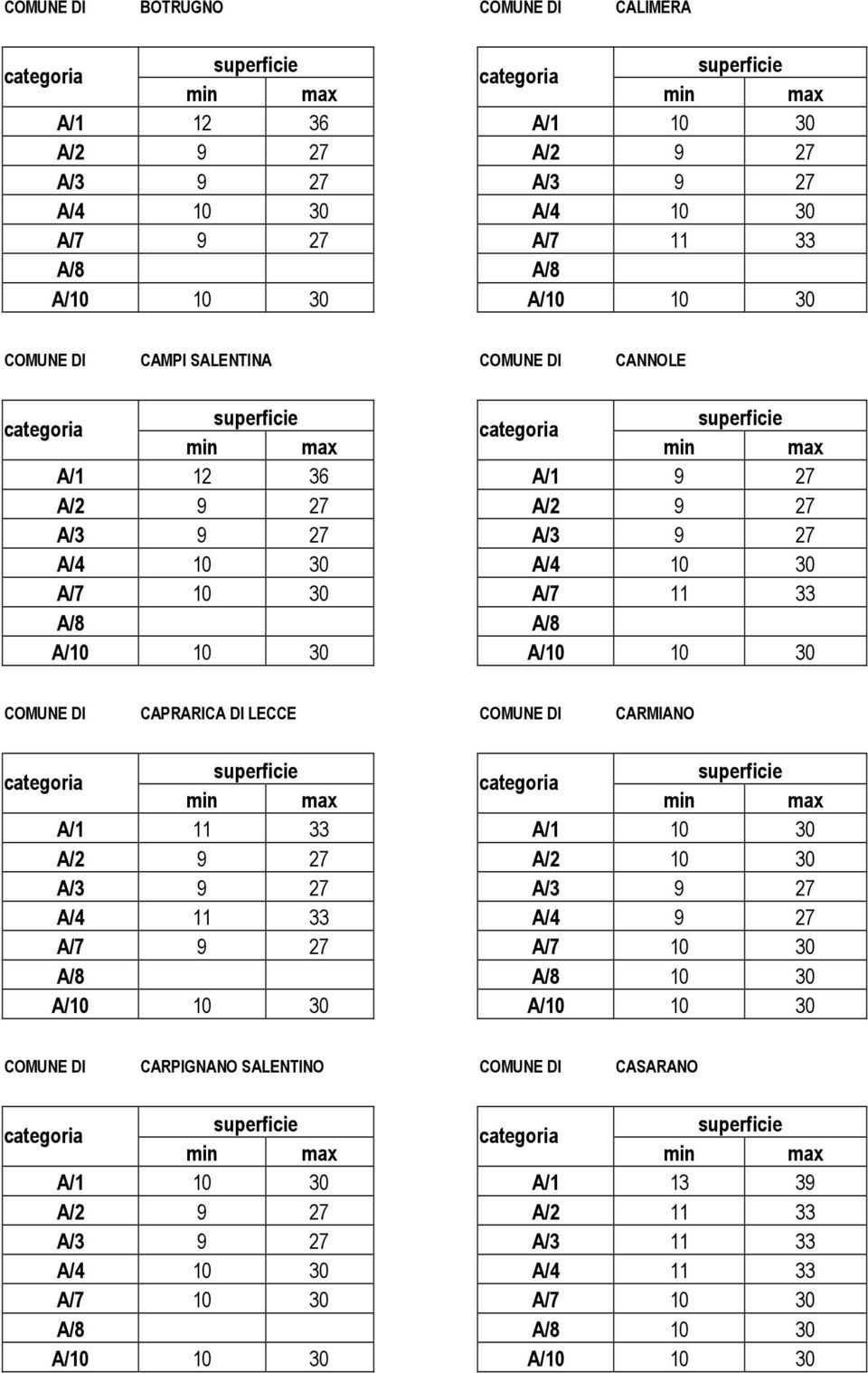 CAPRARICA DI LECCE COMUNE DI CARMIANO A/1 11 33 A/1 10 30 A/2 9 27 A/2 10 30 A/3 9 27 A/3 9 27 A/4 11 33 A/4 9 27 A/7 9 27 A/7 10 30 A/8 A/8 10 30 A/10 10 30 A/10 10 30