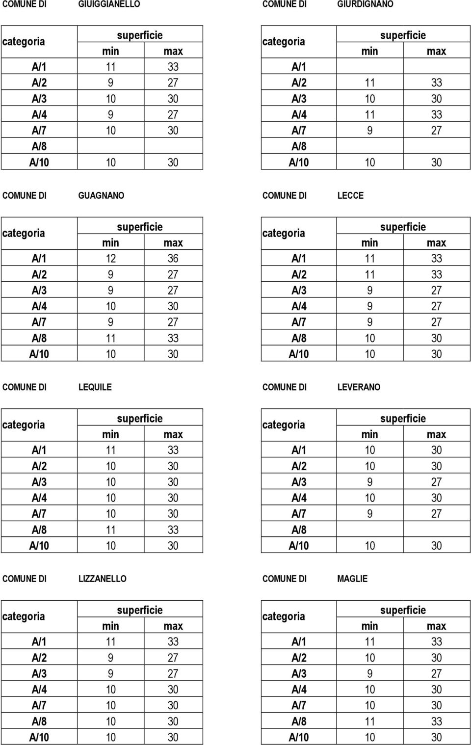 COMUNE DI LEQUILE COMUNE DI LEVERANO A/1 11 33 A/1 10 30 A/2 10 30 A/2 10 30 A/3 10 30 A/3 9 27 A/4 10 30 A/4 10 30 A/7 10 30 A/7 9 27 A/8 11 33 A/8 A/10 10 30 A/10 10 30