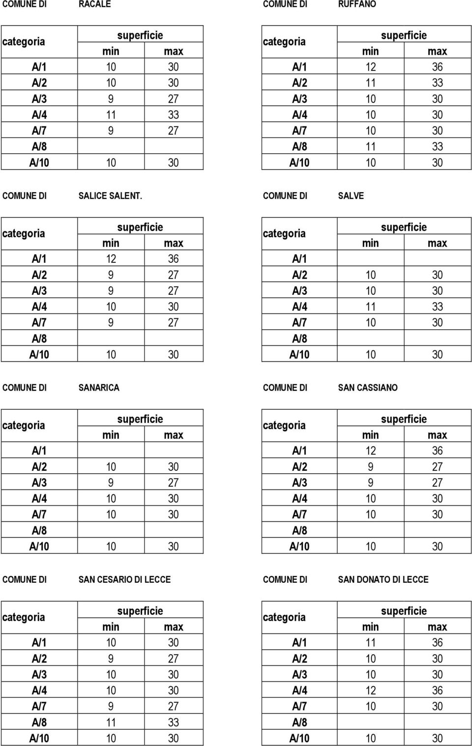 COMUNE DI SALVE A/1 12 36 A/1 A/2 9 27 A/2 10 30 A/3 9 27 A/3 10 30 A/4 10 30 A/4 11 33 A/7 9 27 A/7 10 30 A/8 A/8 A/10 10 30 A/10 10 30 COMUNE DI SANARICA COMUNE DI SAN