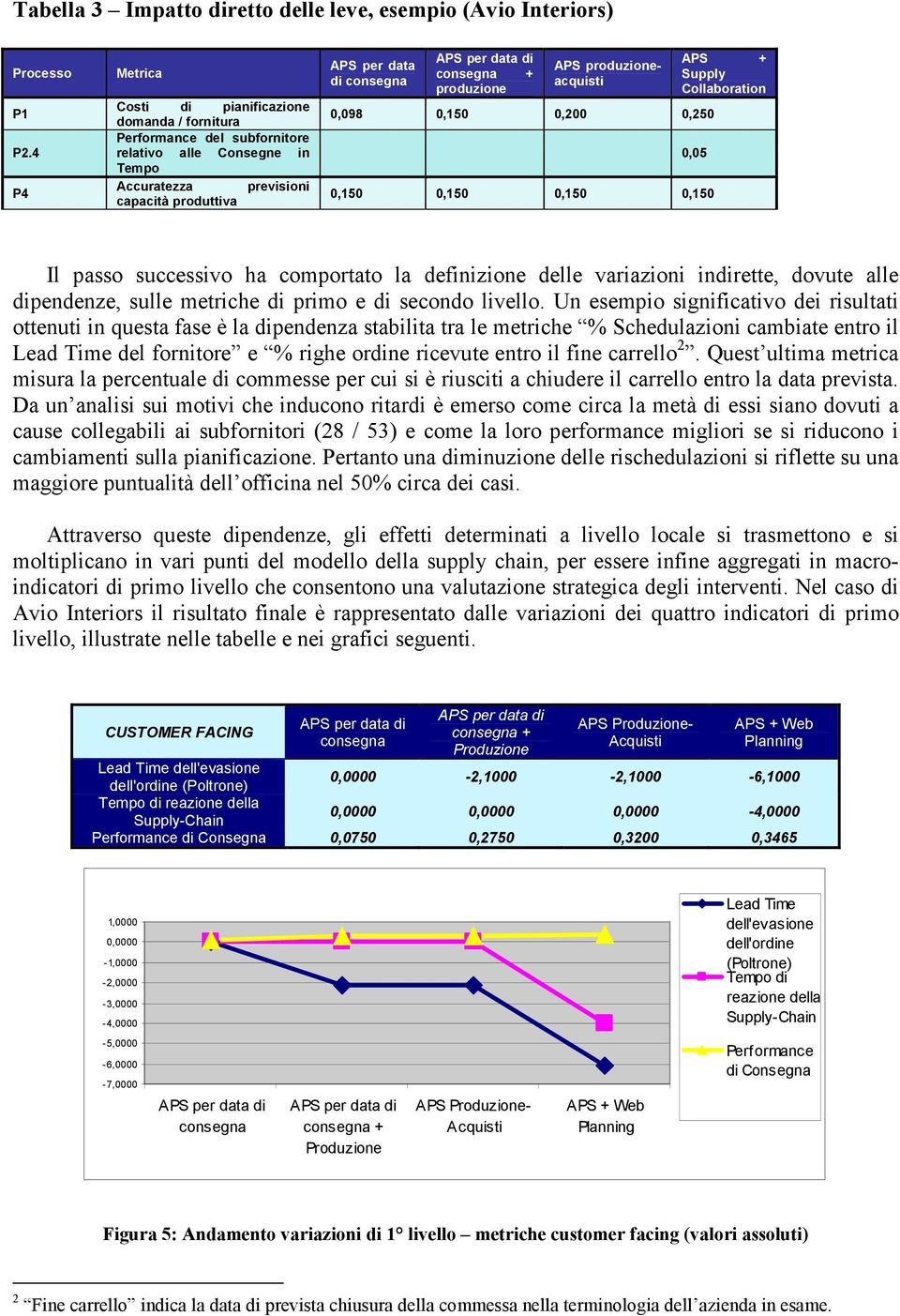 produzione APS produzioneacquisti 0,098 0,150 0,200 0,250 APS + Supply Collaboration 0,05 0,150 0,150 0,150 0,150 Il passo successivo ha comportato la definizione delle variazioni indirette, dovute