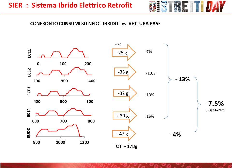 -13% -13% ECE3 ECE4-32 g -39 g -13% -15%