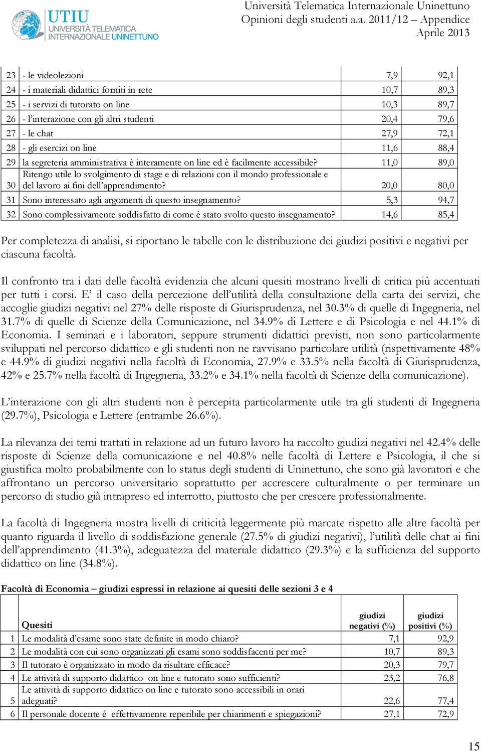 11,0 89,0 Ritengo utile lo svolgimento di stage e di relazioni con il mondo professionale e 30 del lavoro ai fini dell apprendimento?