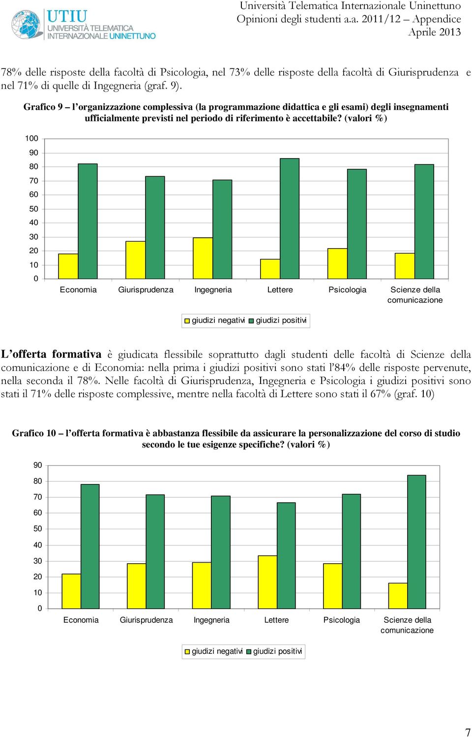 (valori %) 100 90 80 70 60 50 40 30 20 10 0 Economia Giurisprudenza Ingegneria Lettere Psicologia Scienze della comunicazione negativi positivi L offerta formativa è giudicata flessibile soprattutto