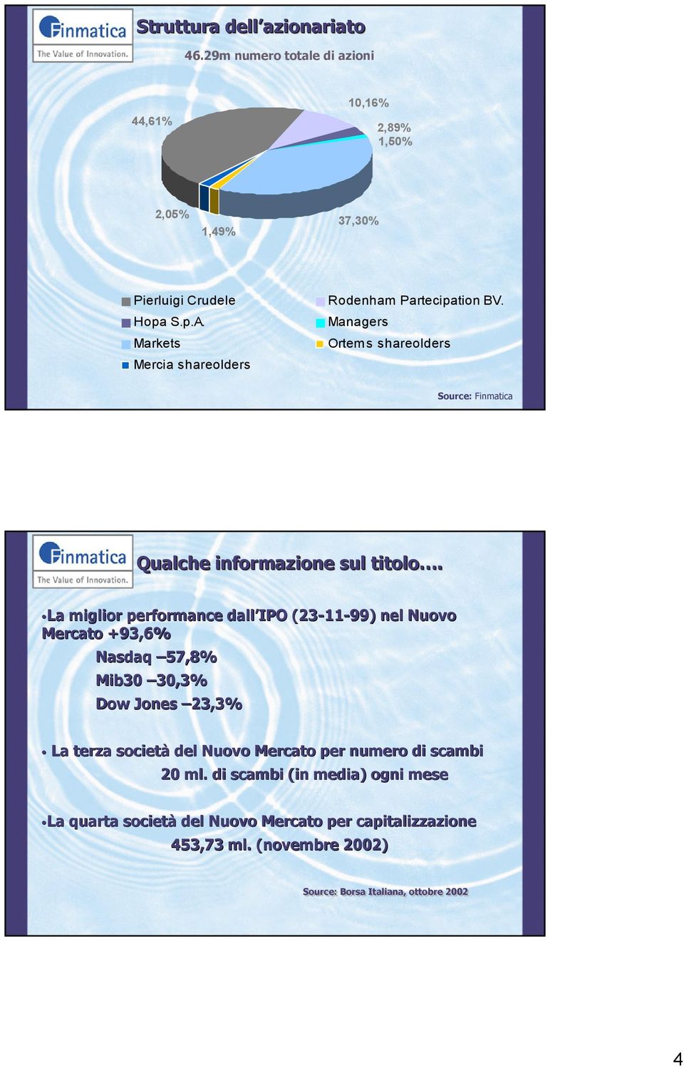 La miglior performance dall IPO (23-11-99) nel Nuovo Mercato +93,6% Nasdaq 57,8% Mib30 30,3% Dow Jones 23,3% La terza società del Nuovo Mercato per