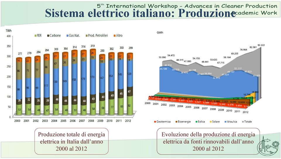 2000 al 2012 Evoluzione della produzione di