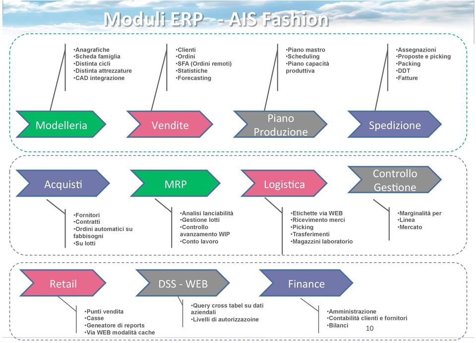 fabbisogni Su lotti Analisi lanciabilità Gestione lotti Controllo avanzamento WIP Conto lavoro Etichette via WEB Ricevimento merci Picking Trasferimenti Magazzini laboratorio Marginalità per Linea