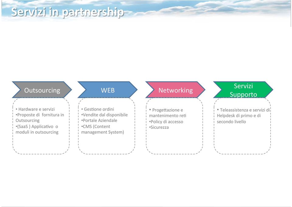 dal disponibile Portale Aziendale CMS (Content management System) ProgeBazione e mantenimento