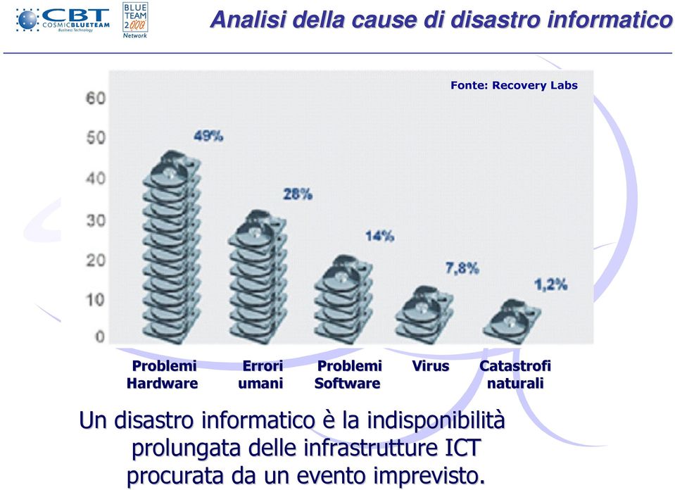 Catastrofi naturali Un disastro informatico è la