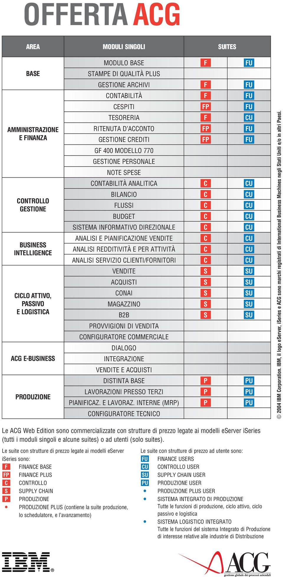 C CU BILANCIO C CU FLUSSI C CU BUDGET C CU SISTEMA INFORMATIVO DIREZIONALE C CU ANALISI E PIANIFICAZIONE VENDITE C CU ANALISI REDDITIVITÀ E PER ATTIVITÀ C CU ANALISI SERVIZIO CLIENTI/FORNITORI C CU