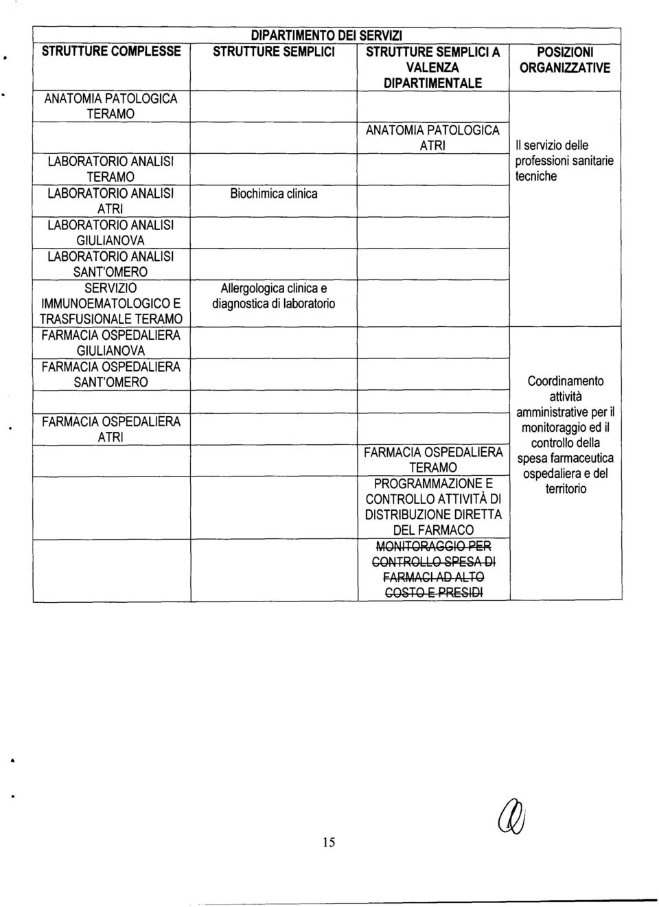 TRASFUSIONALE FARMACIA OSPEDALIERA FARMACIA OSPEDALIERA SANT'OMERO FARMACIA OSPEDALIERA ATRI diagnostica di laboratorio FARMACIA OSPEDALIERA PROGRAMMAZIONE E CONTROLLO ATTIVITÀ DI DISTRIBUZIONE