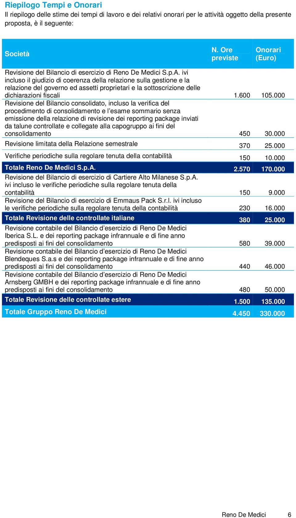 ivi incluso il giudizio di coerenza della relazione sulla gestione e la relazione del governo ed assetti proprietari e la sottoscrizione delle dichiarazioni fiscali 1.600 105.