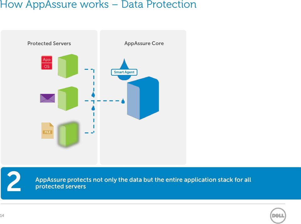 only the data but the entire application stack for all loaded onto Core all servers software to be