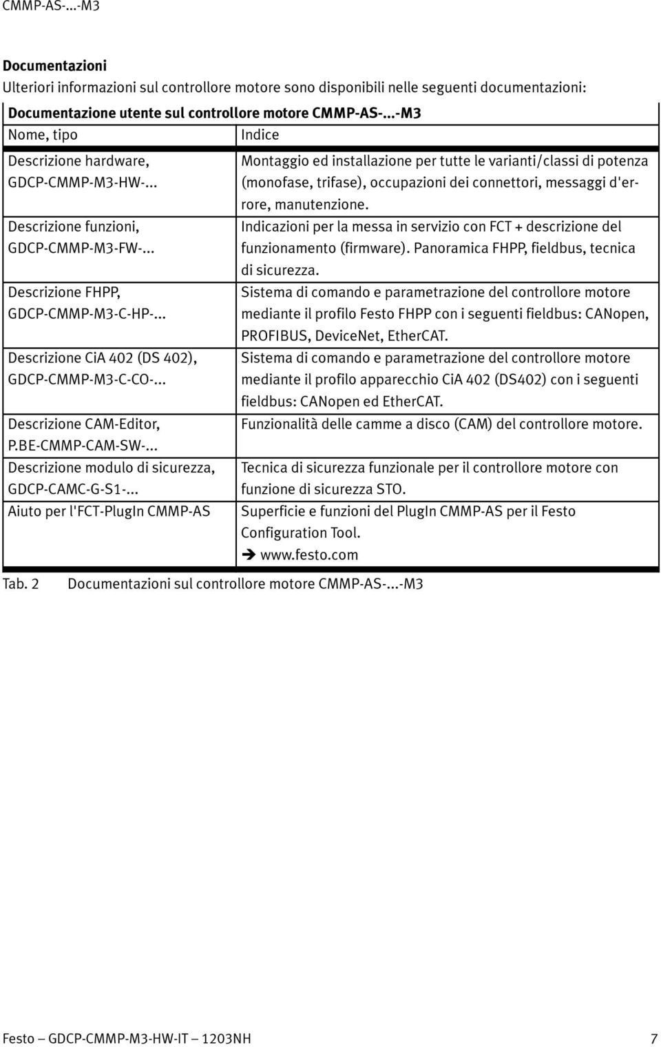 .. Descrizione CAM-Editor, P.BE-CMMP-CAM-SW-... Descrizione modulo di sicurezza, GDCP-CAMC-G-S1-.