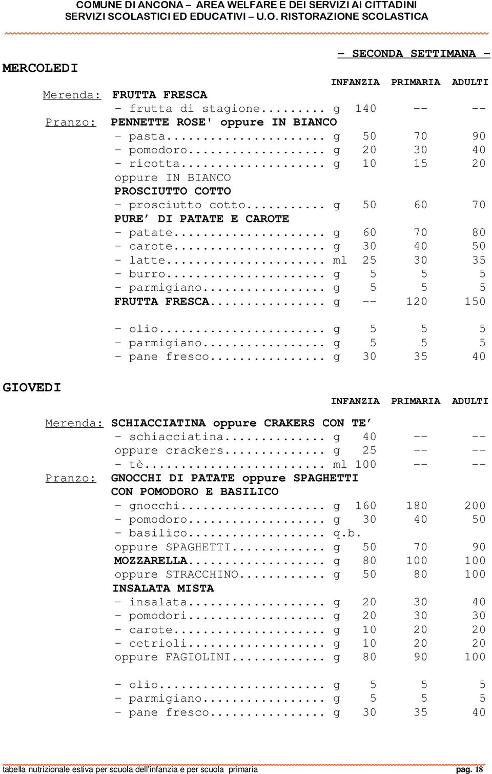 .. ml 25 30 35 - burro... g 5 5 5 - parmigiano... g 5 5 5 FRUTTA FRESCA... g -- 120 150 - olio... g 5 5 5 - parmigiano... g 5 5 5 - pane fresco.