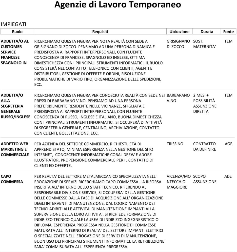 IL RUOLO CONSISTERÀ NEL CONTATTO TELEFONICO CON CLIENTI, AGENTI E DISTRIBUTORI, GESTIONE DI OFFERTE E ORDINI, RISOLUZIONE PROBLEMATICHE DI VARIO TIPO, ORGANIZZAZIONE DELLE SPEDIZIONI, ECC.