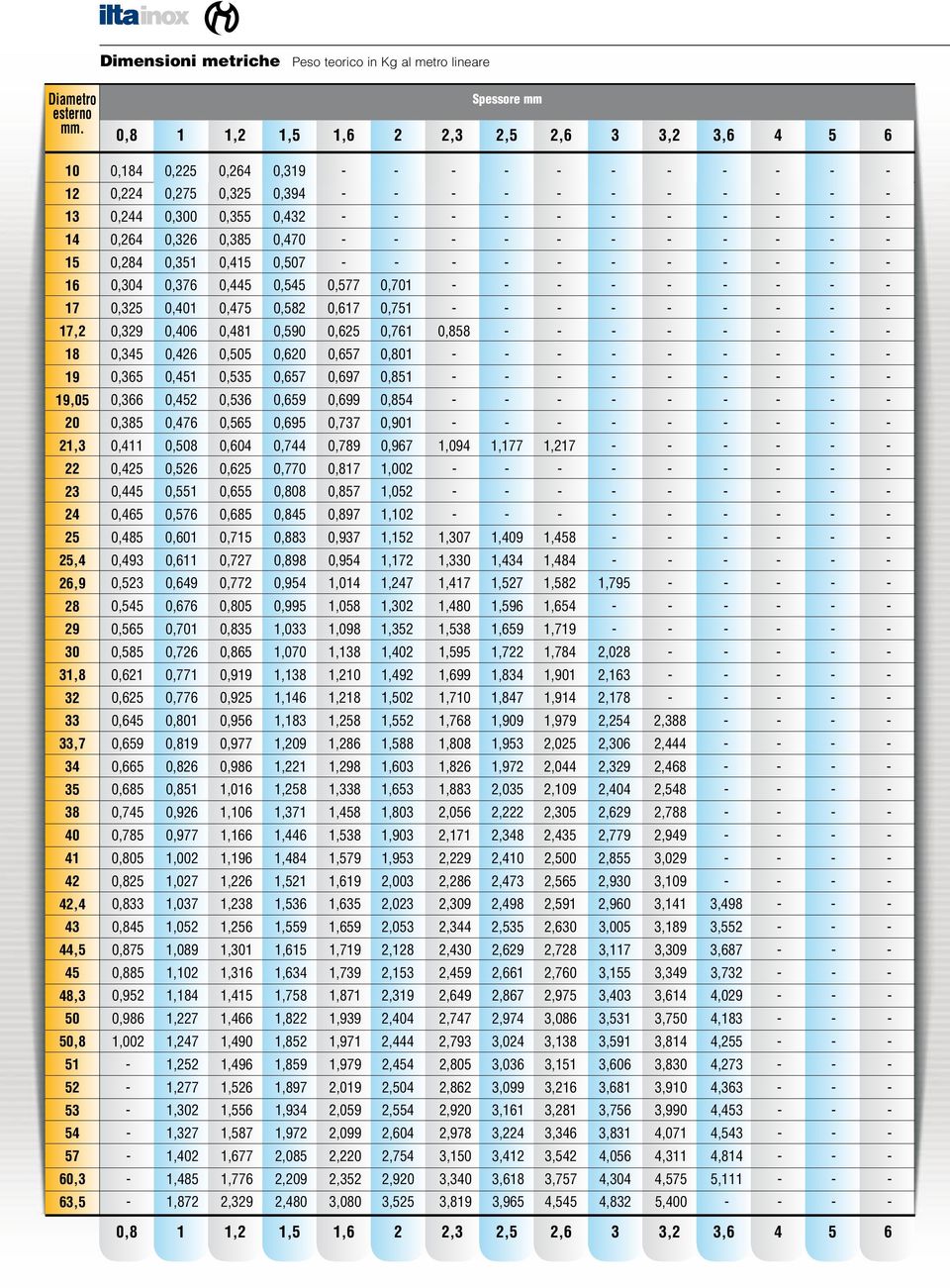 2,3 2,5 2,6 3 3,2 3,6 4 5 6 0,184 0,225 0,264 0,319 0,224 0,275 0,325 0,394 0,244 0,300 0,355 0,432 0,264 0,326 0,385 0,470 0,284 0,351 0,415 0,507 0,304 0,376 0,445 0,545 0,577 0,701 0,325 0,401