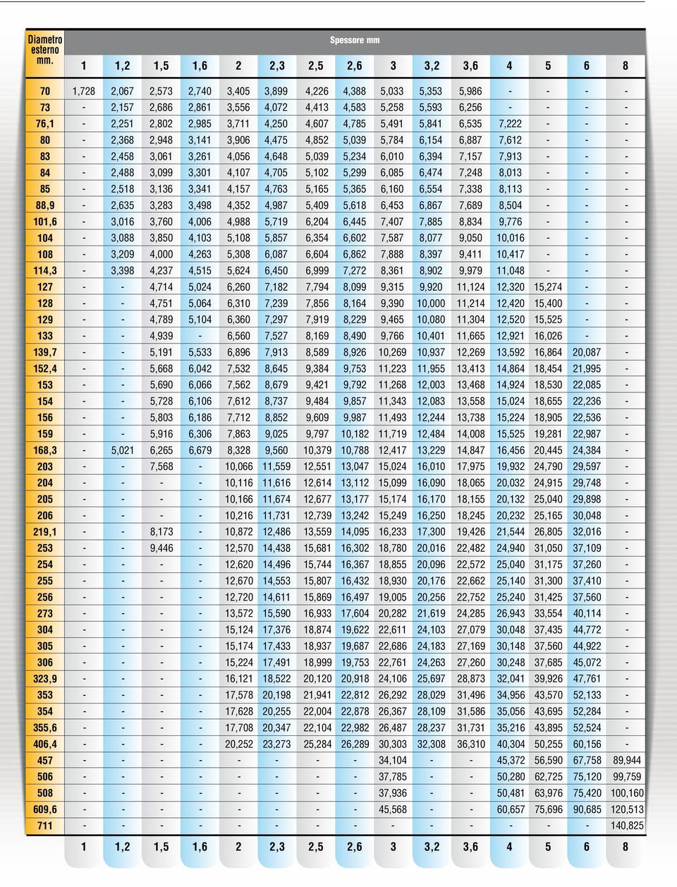 304 305 306 323,9 353 354 355,6 406,4 457 506 508 609,6 711 1,728 2,067 2,573 2,740 3,405 3,899 4,226 4,388 5,033 5,353 5,986 2,157 2,686 2,861 3,556 4,072 4,413 4,583 5,258 5,593 6,256 2,251 2,802