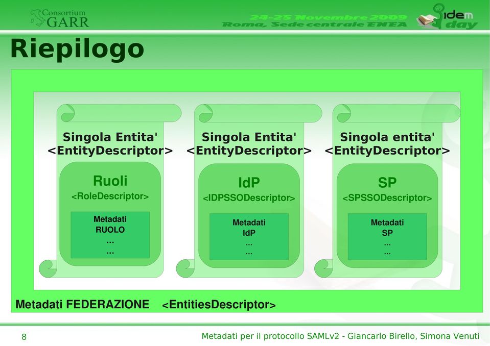 <RoleDescriptor> Metadati RUOLO IdP <IDPSSODescriptor> Metadati