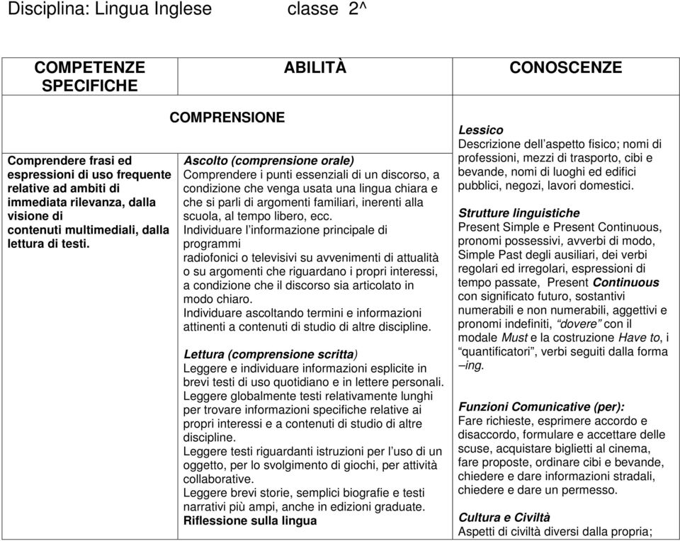 COMPRENSIONE Ascolto (comprensione orale) Comprendere i punti essenziali di un discorso, a condizione che venga usata una lingua chiara e che si parli di argomenti familiari, inerenti alla scuola, al