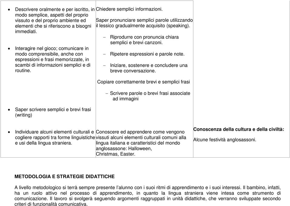 Saper scrivere semplici e brevi frasi (writing) Chiedere semplici informazioni. Saper pronunciare semplici parole utilizzando il lessico gradualmente acquisito (speaking).