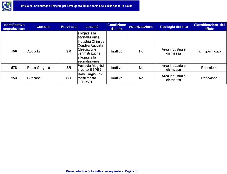 del sito Autorizzazione Tipologia del sito del rifiuto Inattivo Inattivo Inattivo No No No Area industriale dismessa Area