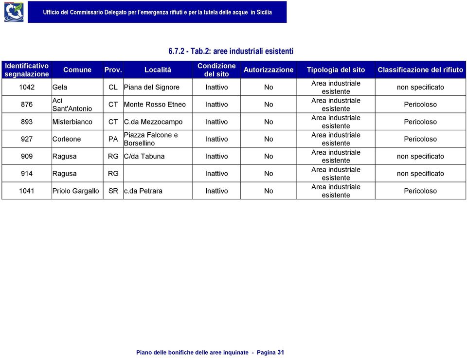 da Petrara Inattivo No Autorizzazione Tipologia del sito No Area industriale esistente Area industriale esistente Area industriale esistente Area industriale esistente Area