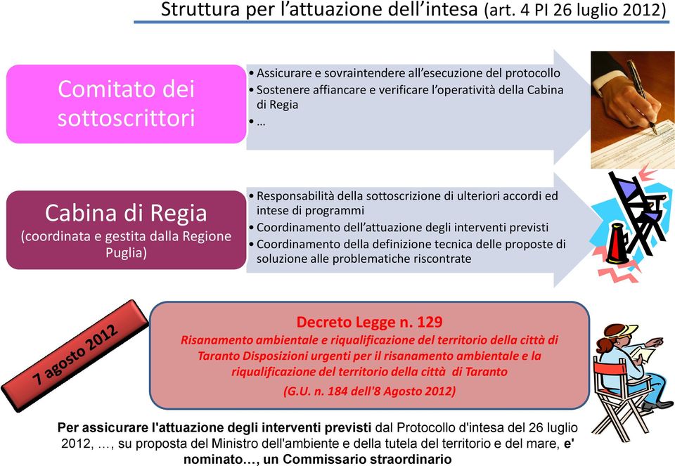 (coordinata e gestita dalla Regione Puglia) Responsabilità della sottoscrizione di ulteriori accordi ed intese di programmi Coordinamento dell attuazione degli interventi previsti Coordinamento della