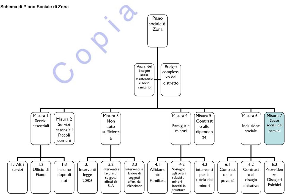 1Altri servizi 1.2 Ufficio di Piano 1.3 insieme dopo di noi 3.1 Interventi legge 20/06 3.2 Interventi a favore di soggetti affetti da SLA 3.3 Interventi in favore di soggetti affetti da Alzheimer 4.