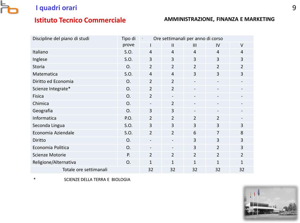 2 2 - - - Fisica O. 2 - - - - Chimica O. - 2 - - - Geografia O. 3 3 - - - Informatica P.O. 2 2 2 2 - Seconda Lingua S.O. 3 3 3 3 3 Economia Aziendale S.O. 2 2 6 7 8 Diritto O.