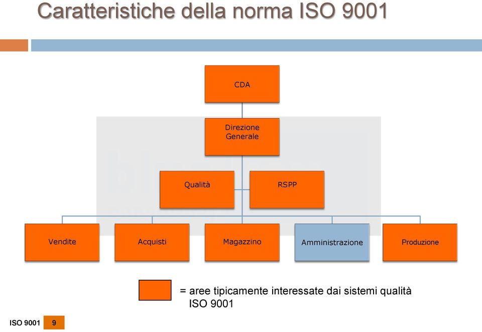 Magazzino Amministrazione Produzione ISO 9001 9 =