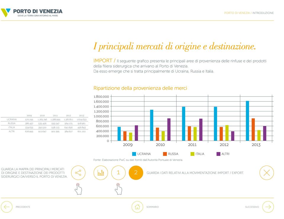 Venezia. ARABIA SAUDITA Da esso emerge che si tratta principalmente di Ucraina, Russia e Italia. SUDAN ALTRI Ripartizione della provenienza delle merci 2009 2010 2011 2012 2013 UCRAINA 570.295 1.265.