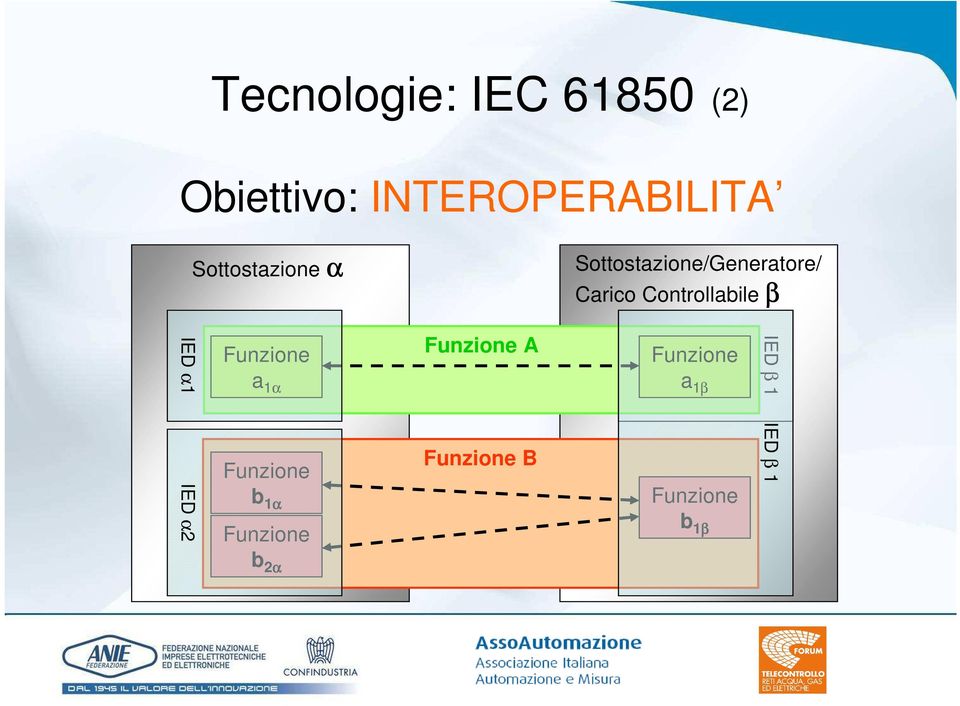 Controllabile β IED α1 Funzione a 1α Funzione A Funzione a