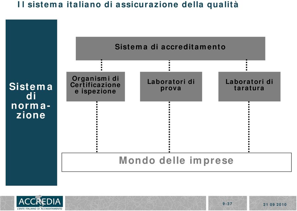 Organismi di Certificazione e ispezione Laboratori di