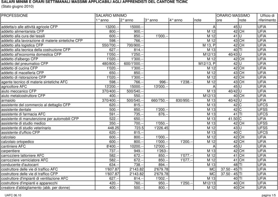 -- M 13, P 42 CH UFIA addetto alla tecnica della costruzione CFP 627.-- 814.-- M 13 40 TI UFIA addetto all'economia domestica CFP 1'050.-- 1'250.-- M12/13 40/43 U UFIA addetto d'albergo CFP 1'020.