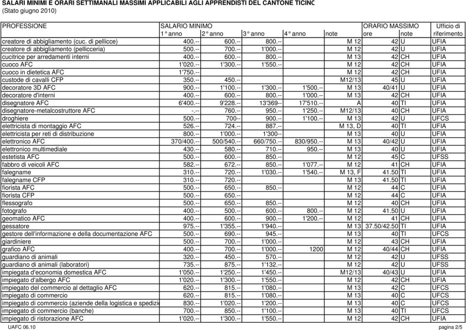 -- M12/13 45 U UFIA decoratore 3D AFC 900.-- 1'100.-- 1'300.-- 1'500.-- M 13 40/41 U UFIA decoratore d'interni 400.-- 600.-- 800.-- 1'000.-- M 13 42 CH UFIA disegnatore AFC 6'400.-- 9'228.