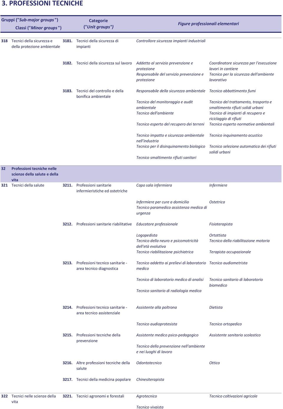 per la sicurezza dell'ambiente lavorativo 3183. Tecnici del controllo e della bonifica ambientale 32 Professioni tecniche nelle scienze della salute e della vita 321 Tecnici della salute 3211.