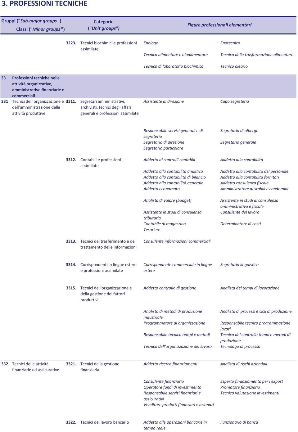 biochimico Assistente di direzione Enotecnico Tecnico della trasformazione alimentare Tecnico oleario Capo segreteria 3312. Contabili e professioni 3313.