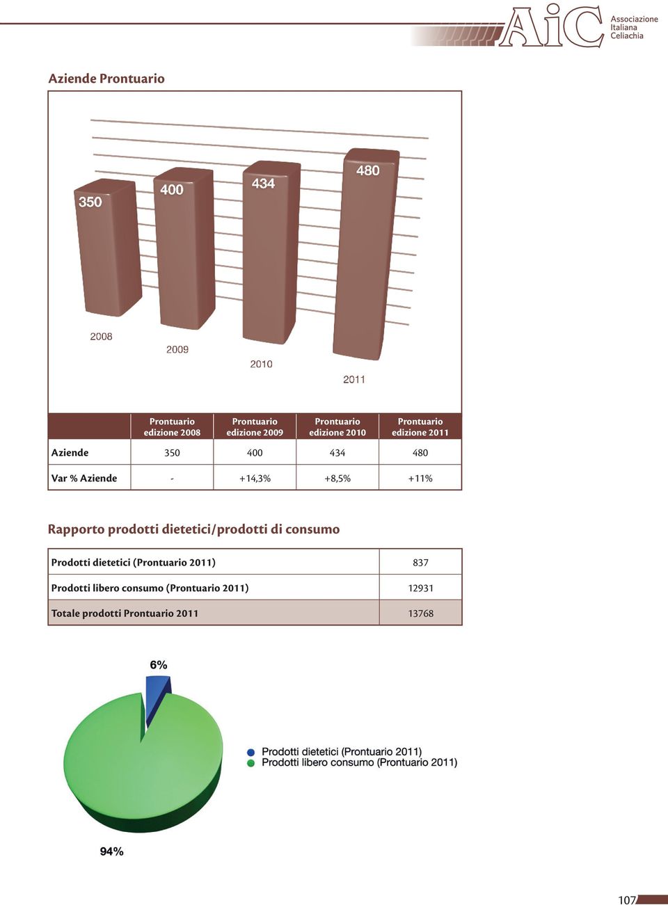 prodotti dietetici/prodotti di consumo Prodotti dietetici ( 2011)