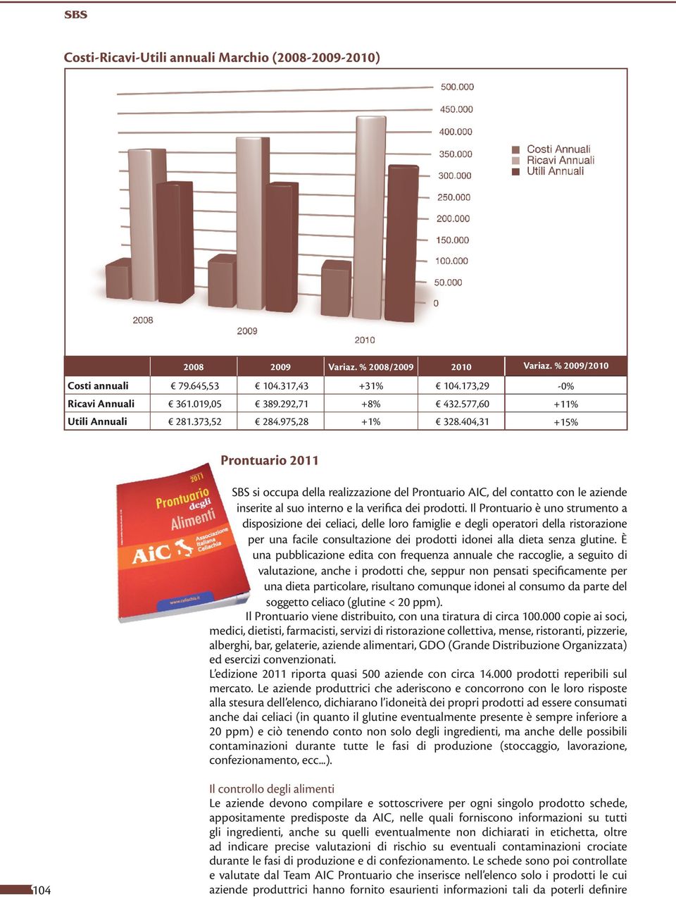 404,31 +15% 2011 SBS si occupa della realizzazione del AIC, del contatto con le aziende inserite al suo interno e la verifica dei prodotti.